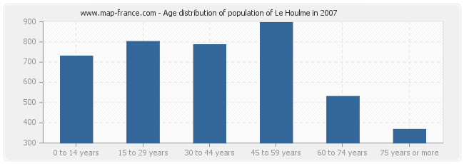 Age distribution of population of Le Houlme in 2007